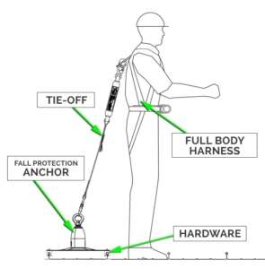 Fixed Roof Anchors - Components