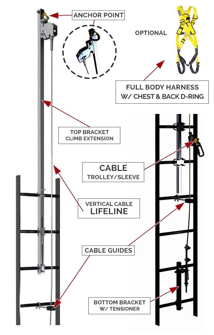 Ladder Cable Fall Arrest with Vertical Fixed Ladder - Components