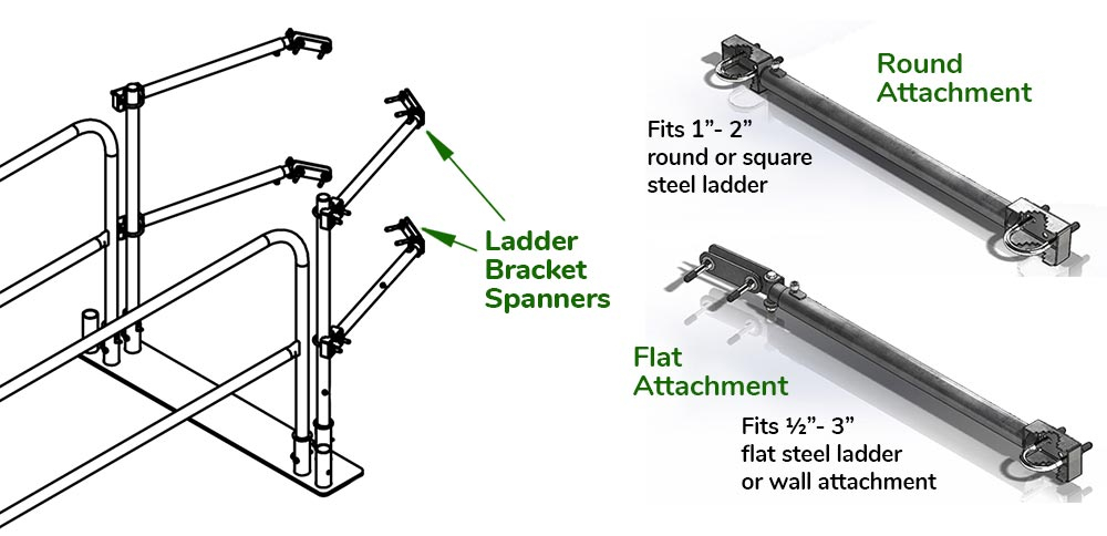 Gate & Guardrail Kit - System Components