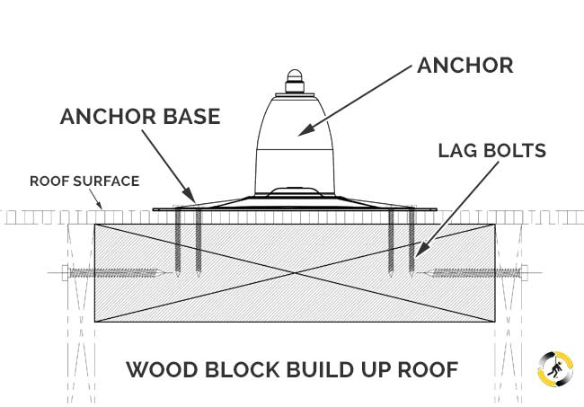 Roof HLL - Wood Block Build Up