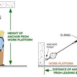 HEIGHT OR DISTANCE OF ANCHOR FROM WORK PLATFORM OR LEADING EDGE
