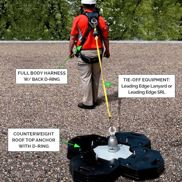 Cal/OSHA Codes for Roof Tie-Back - Kee Safety